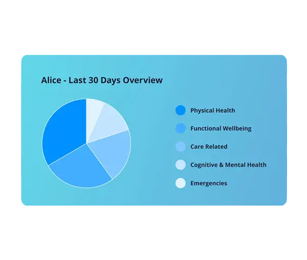 A pie chart labelled "Alice - Last 30 Days Overview" with metrics for physical health, functional wellbeing, care related, cognitive & mental health, and emergencies